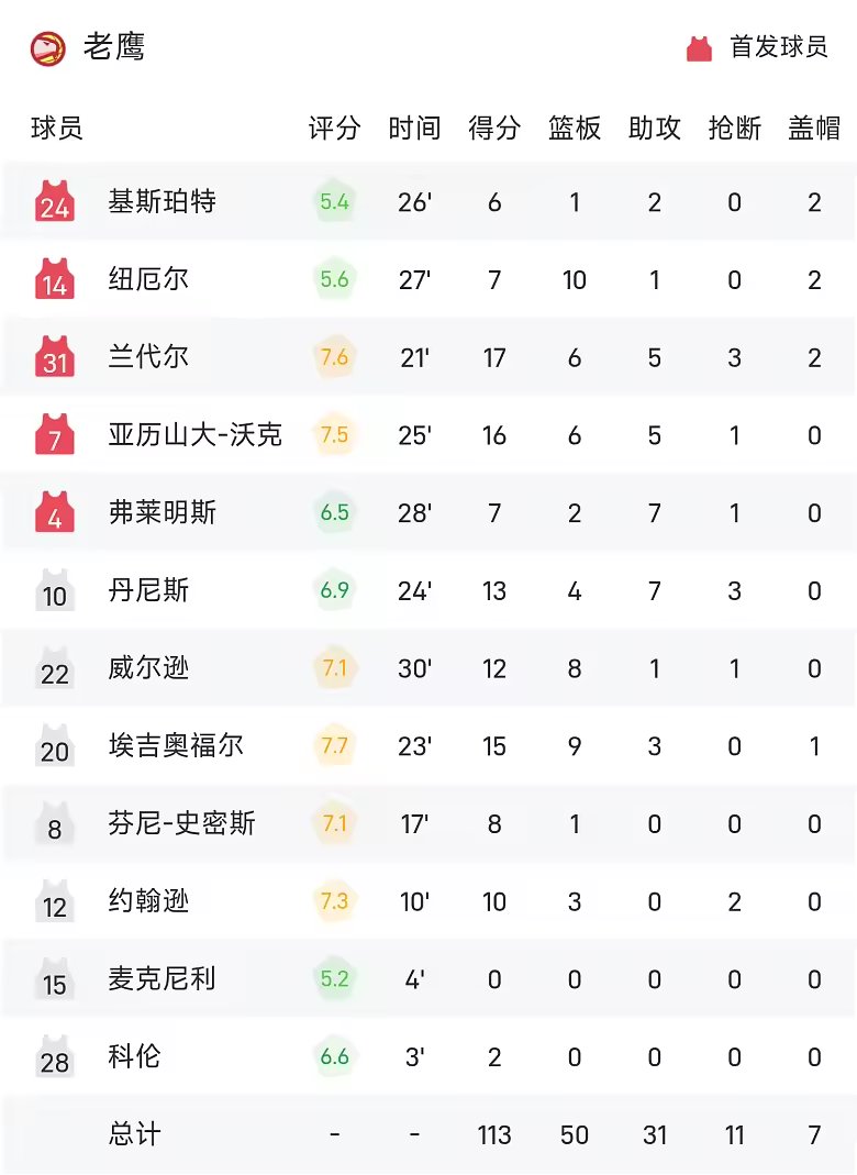 NBA季前赛战报沃克16分6篮板5助攻老鹰113比110雷霆