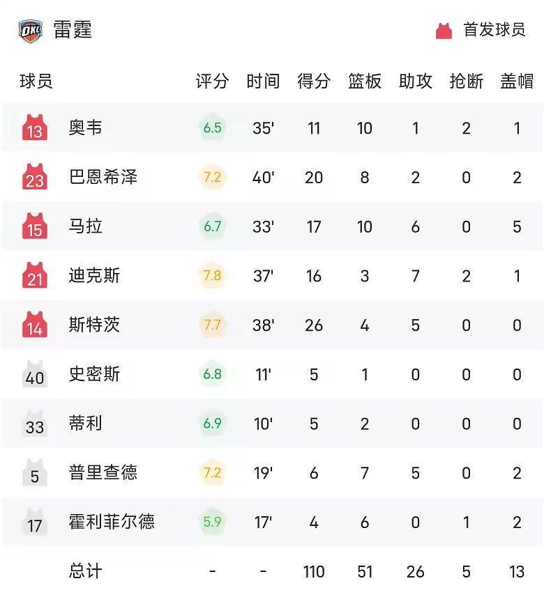 NBA季前赛战报沃克16分6篮板5助攻老鹰113比110雷霆