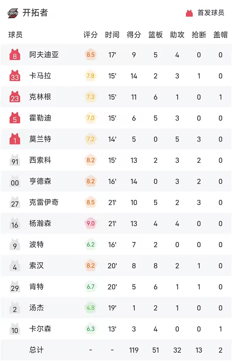 NBA季前赛战报杨瀚森13分4板4助攻开拓者119比66大胜
