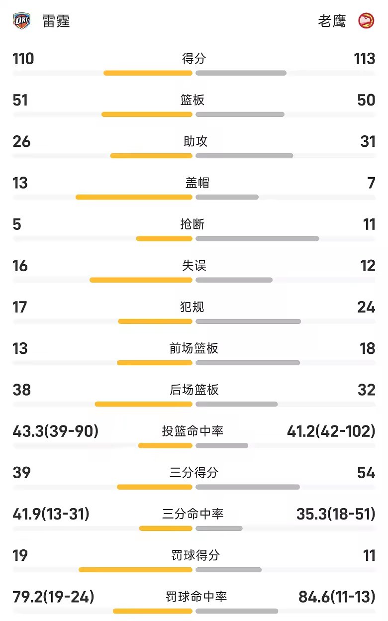 NBA季前赛战报沃克16分6篮板5助攻老鹰113比110雷霆