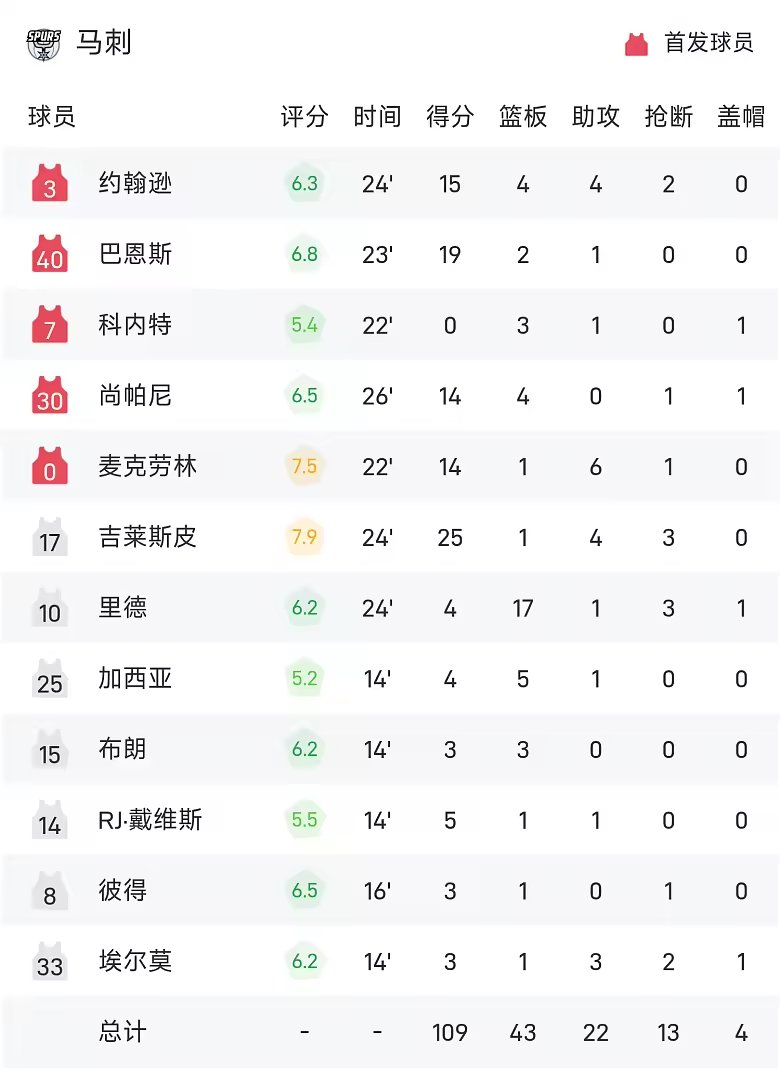 NBA季前赛战报彼得森14分文班亚马缺席爵士119比109马