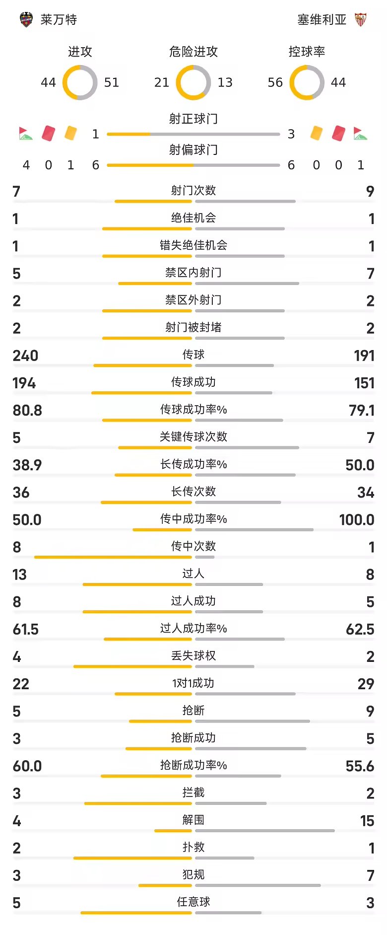 西甲半场恩杜克韦失误尤尔破门塞维利亚1比0莱万特