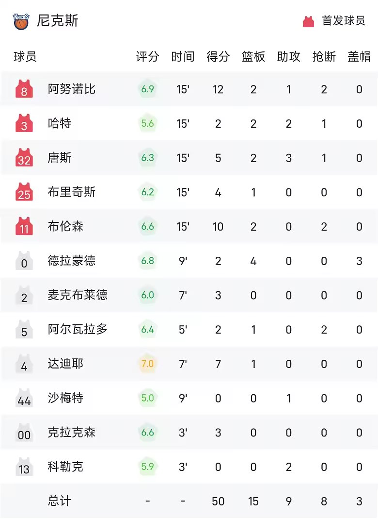 NBA半场战报爱德华兹20分森林狼62比50领先尼克斯