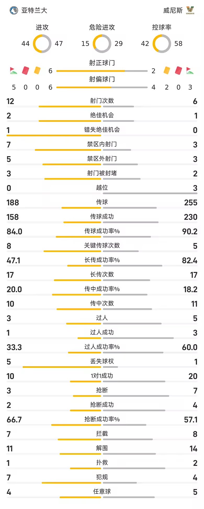 意甲半场科斯托维奇2球1助亚特兰大3比1威尼斯