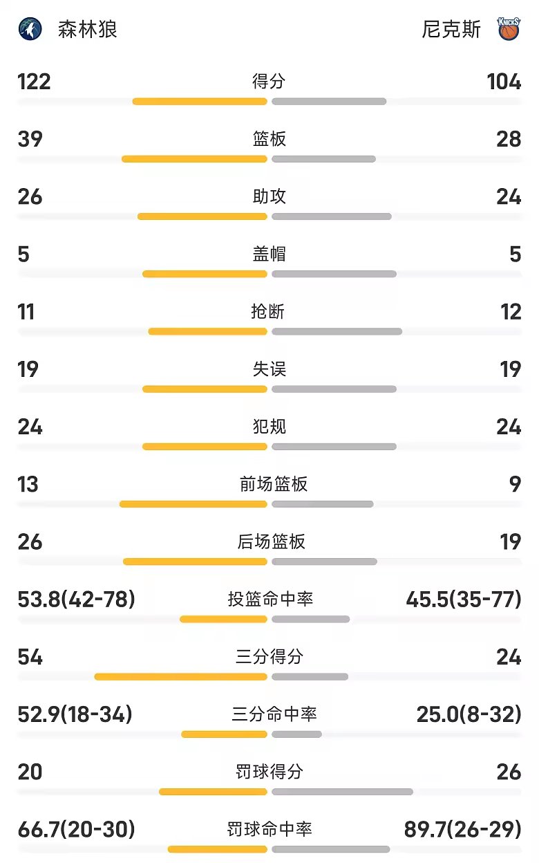NBA季前赛战报爱德华兹26分森林狼122比104尼克斯送三