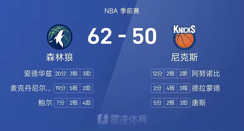 NBA半场战报爱德华兹20分森林狼62比50领先尼克斯