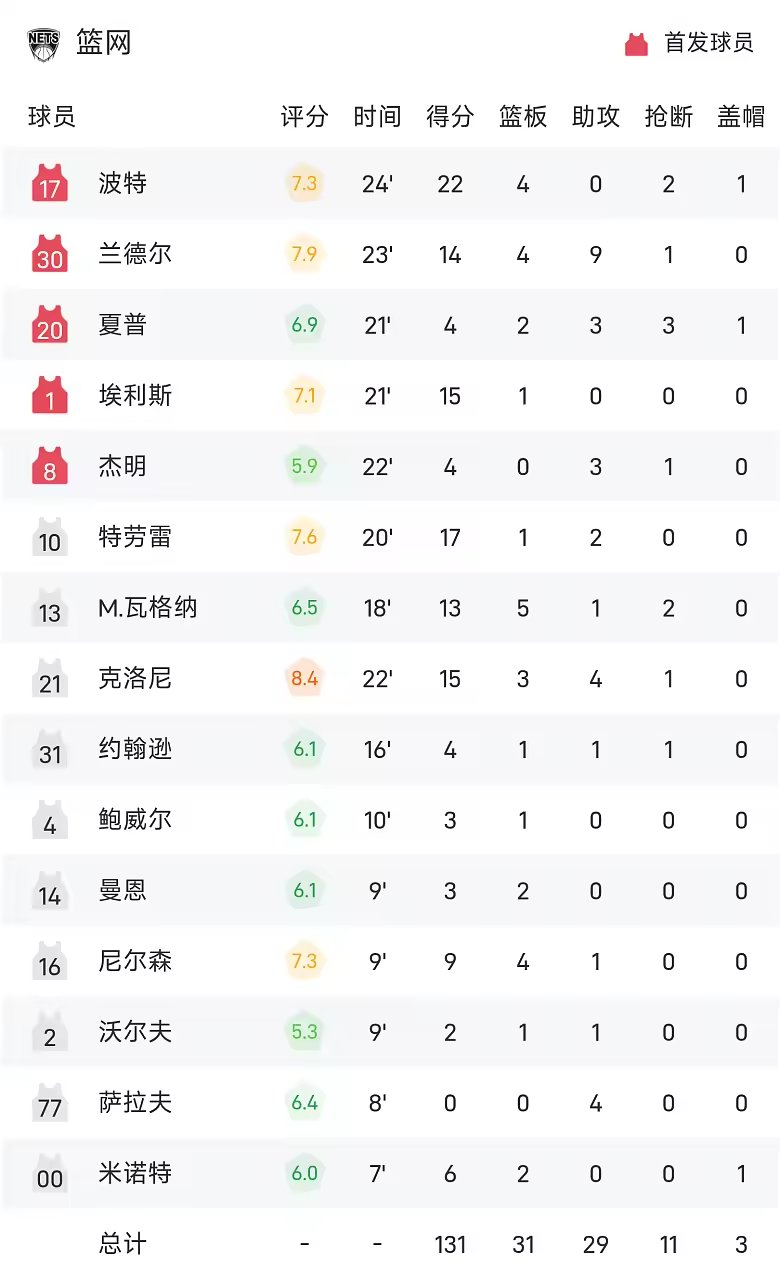 NBA季前赛战报小波特22分4板篮网131比122胜奇才
