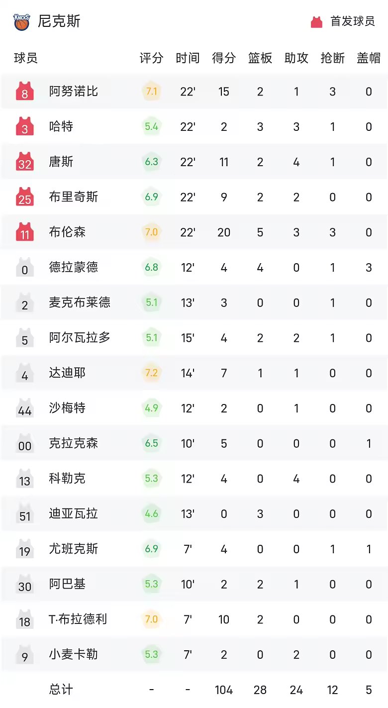 NBA季前赛战报爱德华兹26分森林狼122比104尼克斯送三