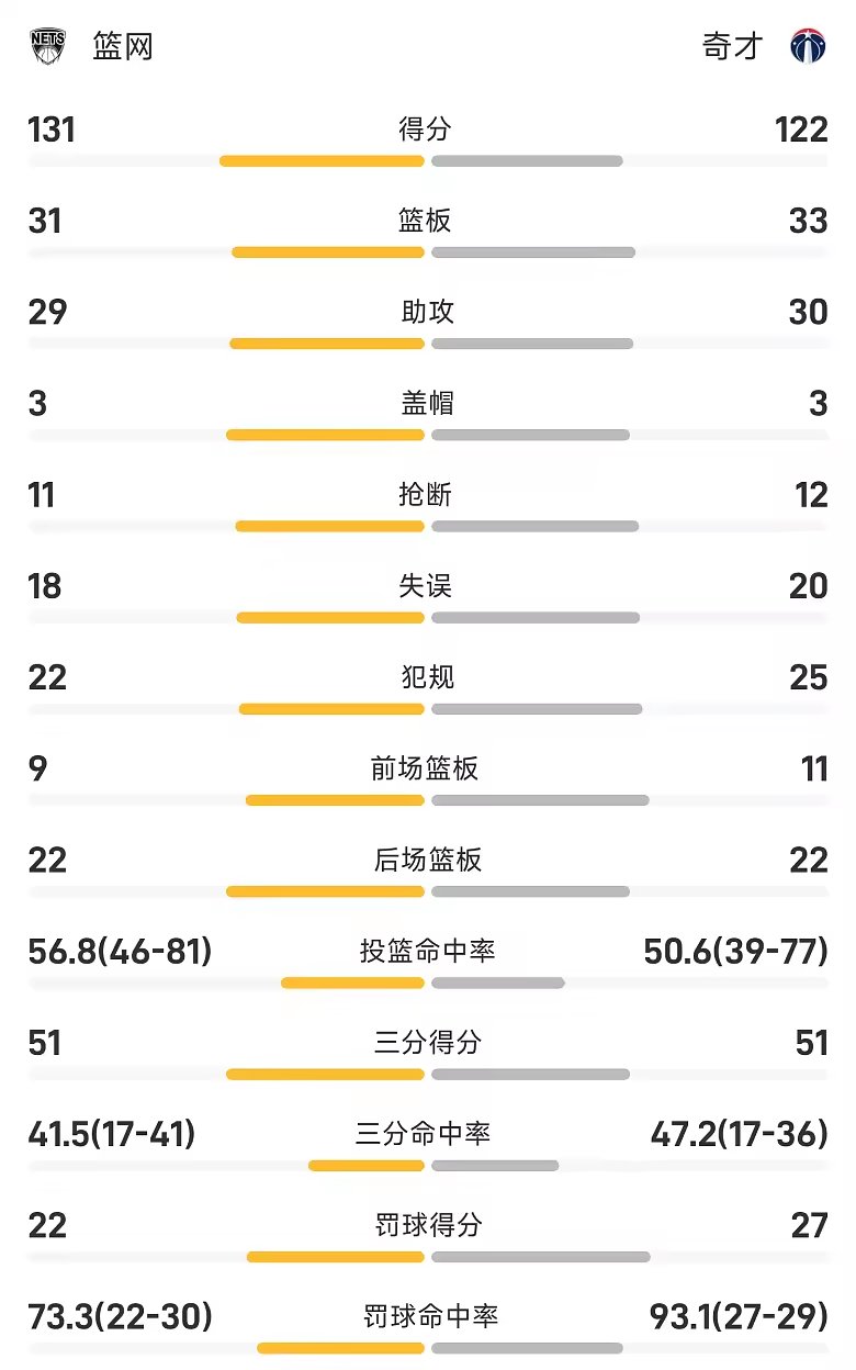 NBA季前赛战报小波特22分4板篮网131比122胜奇才