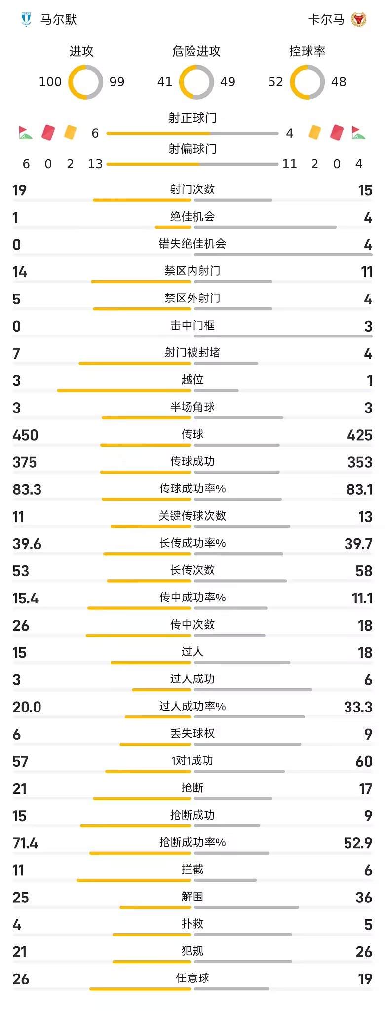 瑞典超战报罗森格伦破门马尔默一比零胜卡尔马