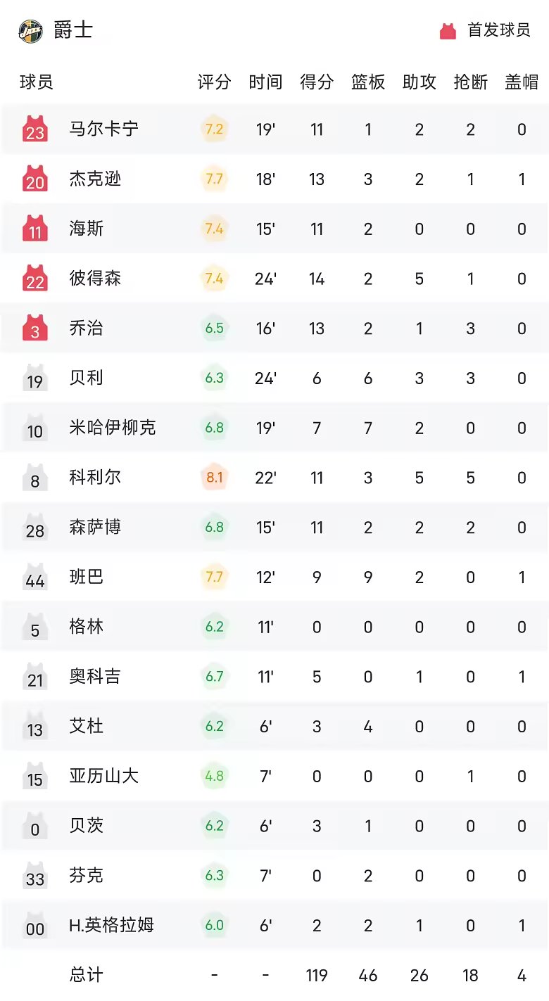 NBA季前赛战报彼得森14分文班亚马缺席爵士119比109马