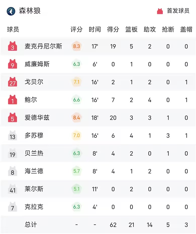 NBA半场战报爱德华兹20分森林狼62比50领先尼克斯