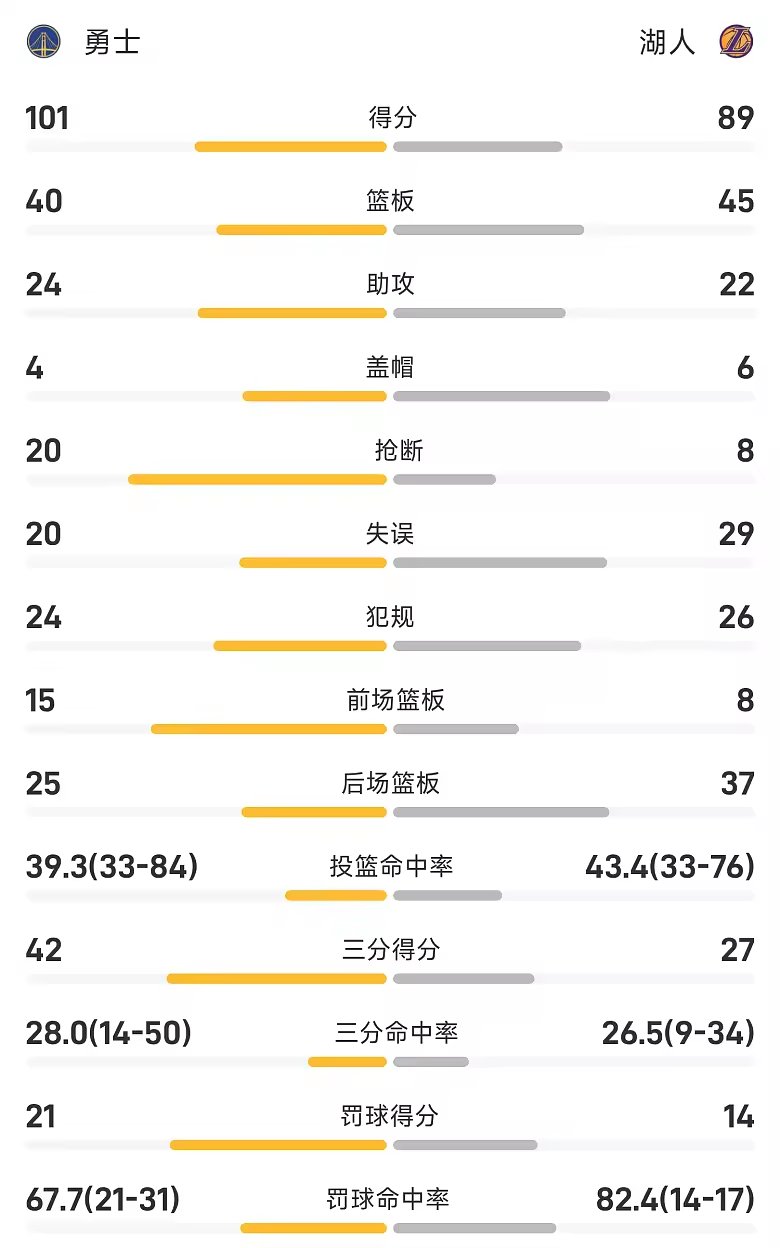 NBA季前赛战报伦德伯格17分里夫斯28分勇士逆转湖人