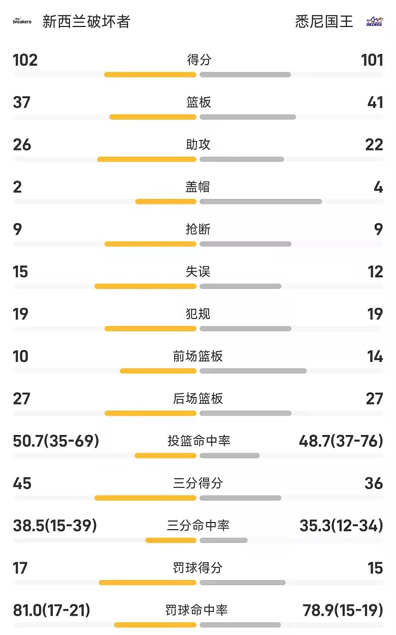 NBL战报门内加27分13板破坏者102比101险胜国王