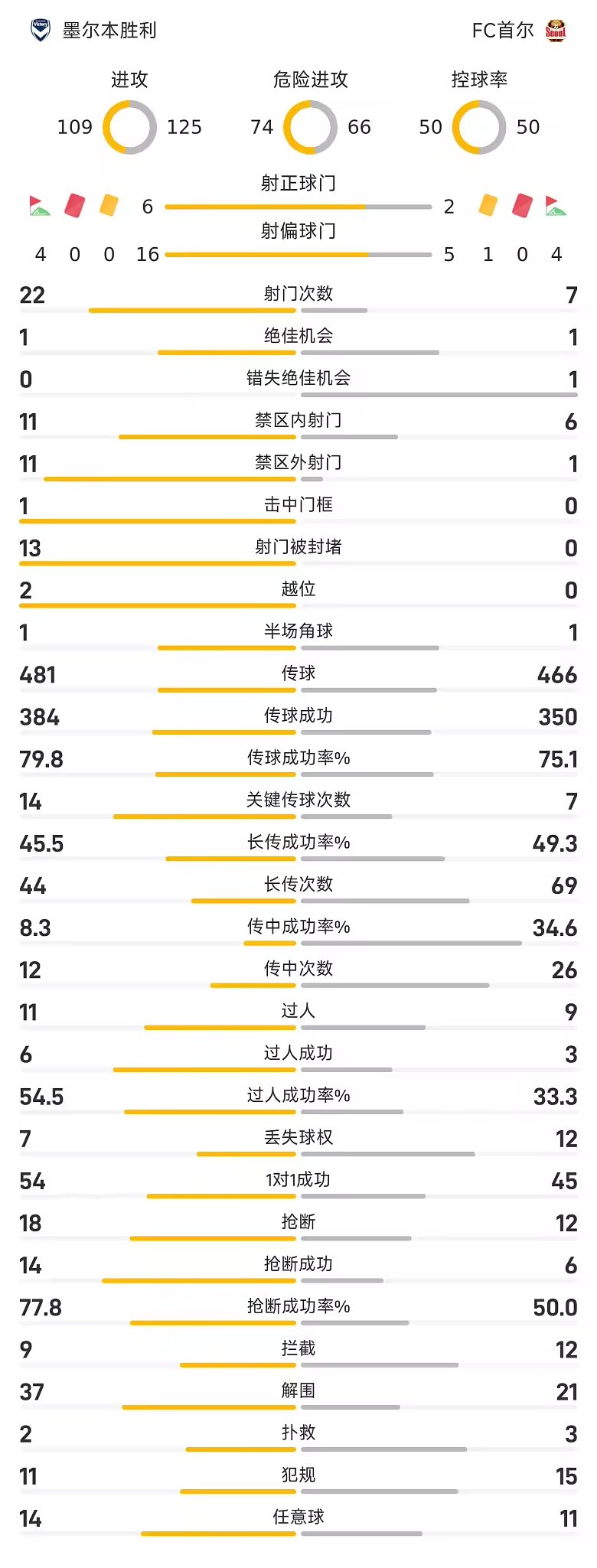 亚冠二战报梅桑托斯瓦拉东破门墨尔本胜利三球完胜首尔