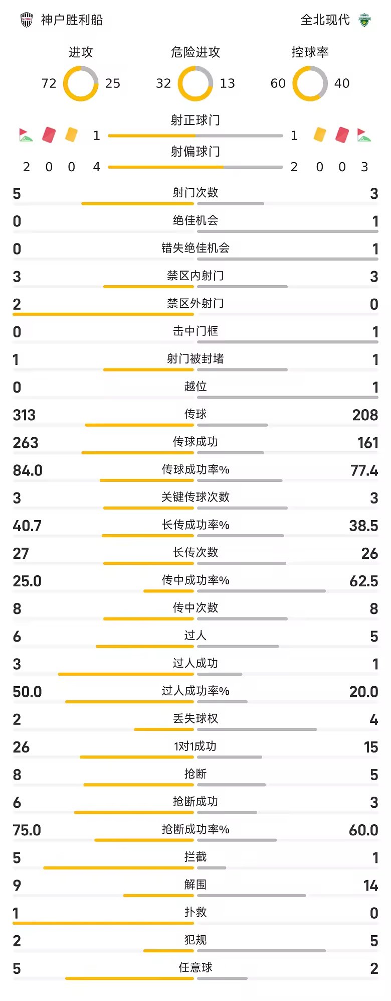 亚精英半场大迫勇也建功神户胜利船1比0全北现代