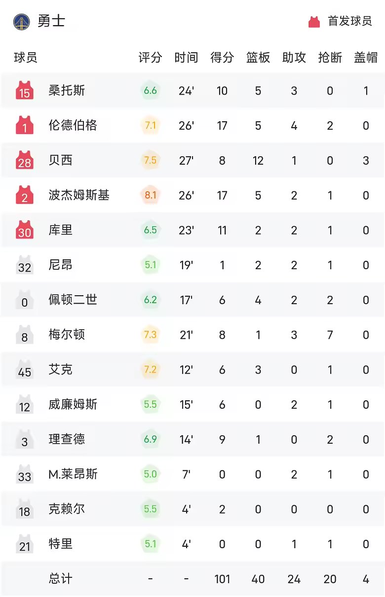 NBA季前赛战报伦德伯格17分里夫斯28分勇士逆转湖人
