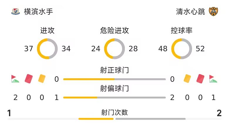 日联杯半场横滨水手0比0清水心跳双方半场均无射正