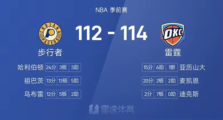 NBA战报麦凯恩20分雷霆114比112加时险胜步行者
