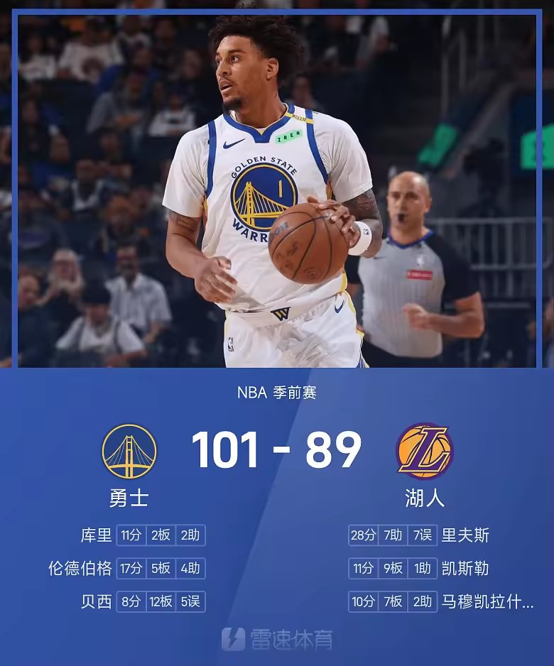 NBA季前赛战报伦德伯格17分里夫斯28分勇士逆转湖人
