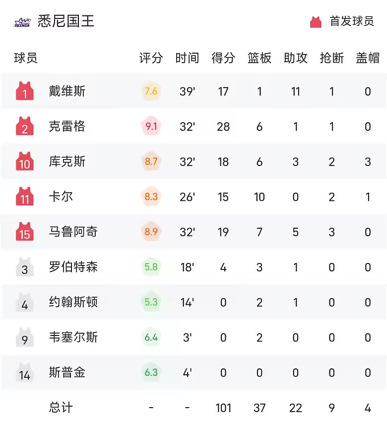 NBL战报门内加27分13板破坏者102比101险胜国王
