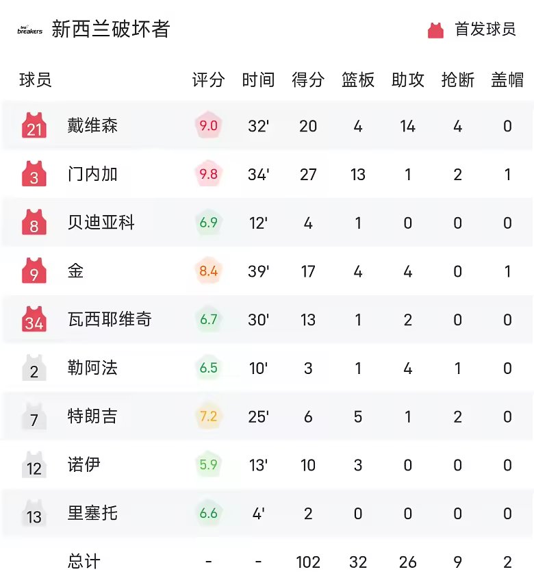 NBL战报门内加27分13板破坏者102比101险胜国王