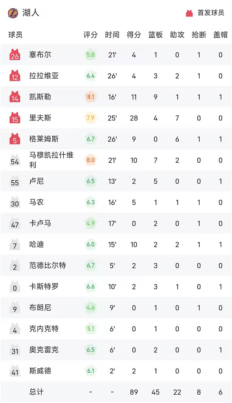 NBA季前赛战报伦德伯格17分里夫斯28分勇士逆转湖人