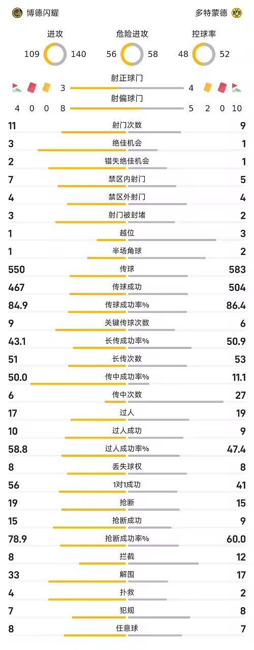 欧冠战报舍沃尔德制胜哈伊金神扑博德闪耀一球胜多特