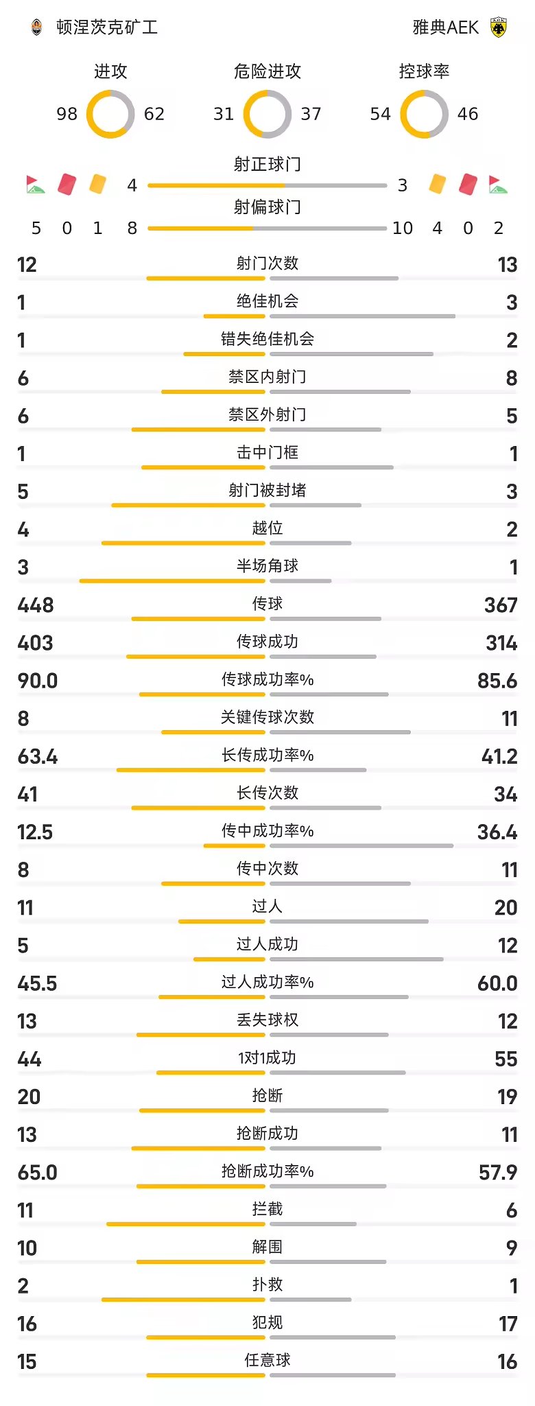 欧冠战报佩德里尼奥点射门多萨建功矿工3比1雅典