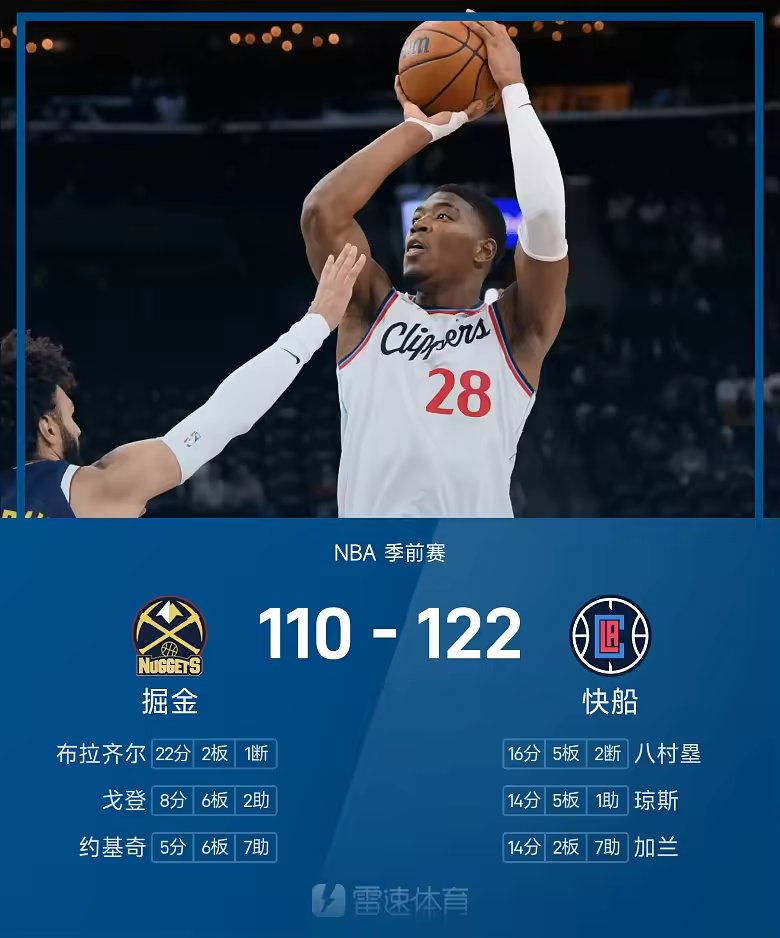 NBA季前赛战报八村塁16分快船122比110胜掘金
