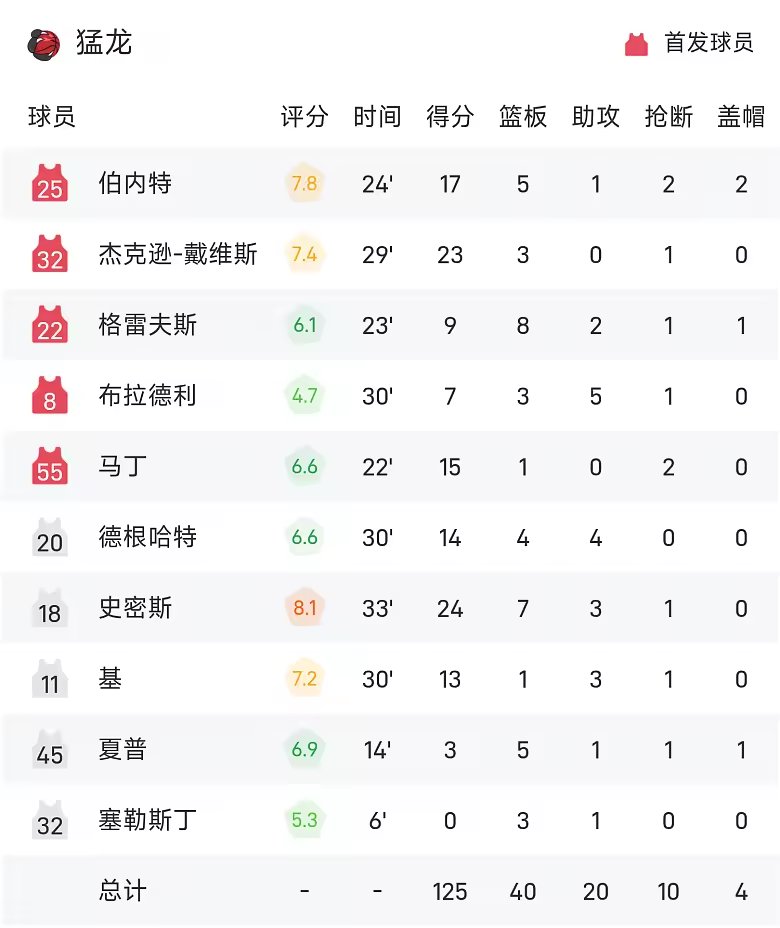 NBA季前赛战报康宁汉姆18分7助活塞129比125险胜猛龙