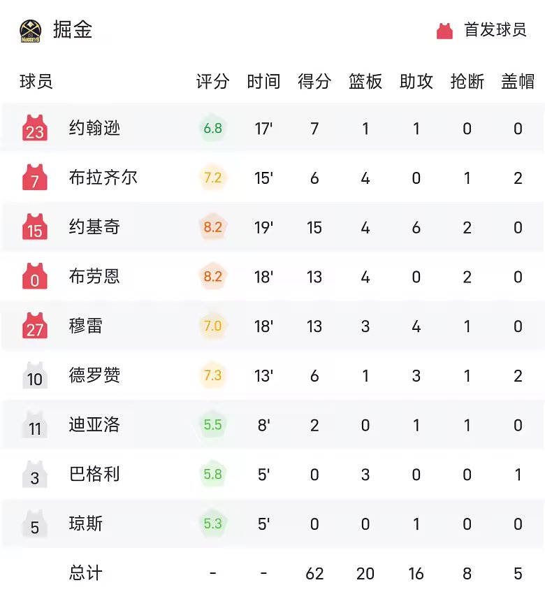 NBA季前赛半场约基奇东契奇同砍15分掘金领先湖人