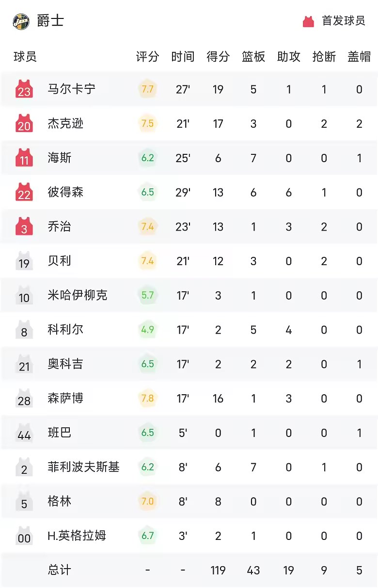NBA季前赛战报马尔卡宁19分爵士险胜太阳