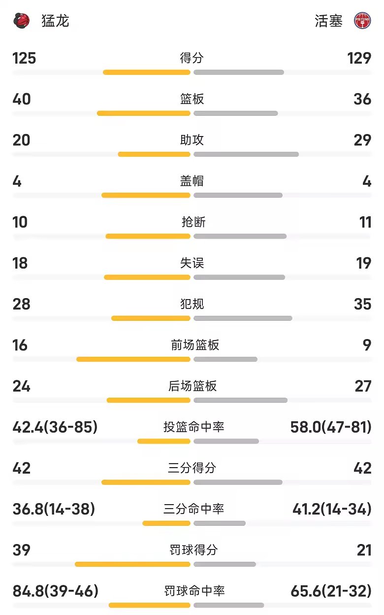 NBA季前赛战报康宁汉姆18分7助活塞129比125险胜猛龙