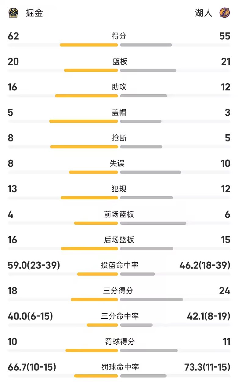 NBA季前赛半场约基奇东契奇同砍15分掘金领先湖人