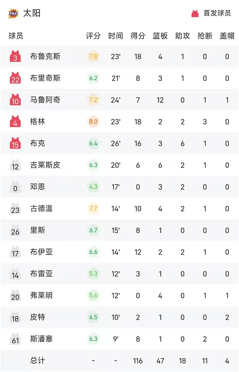 NBA季前赛战报马尔卡宁19分爵士险胜太阳