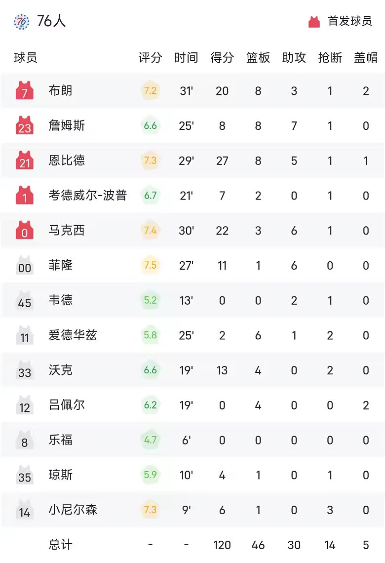 NBA季前赛战报恩比德27分76人加时不敌凯尔特人