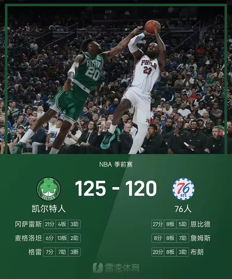 NBA季前赛战报恩比德27分76人加时不敌凯尔特人