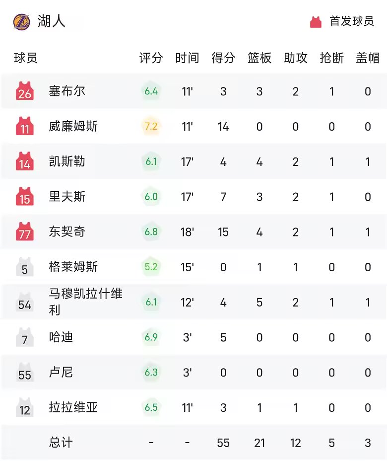NBA季前赛半场约基奇东契奇同砍15分掘金领先湖人
