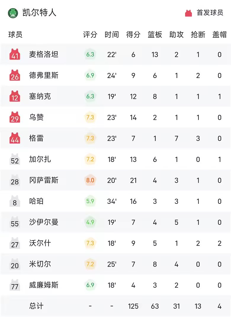 NBA季前赛战报恩比德27分76人加时不敌凯尔特人
