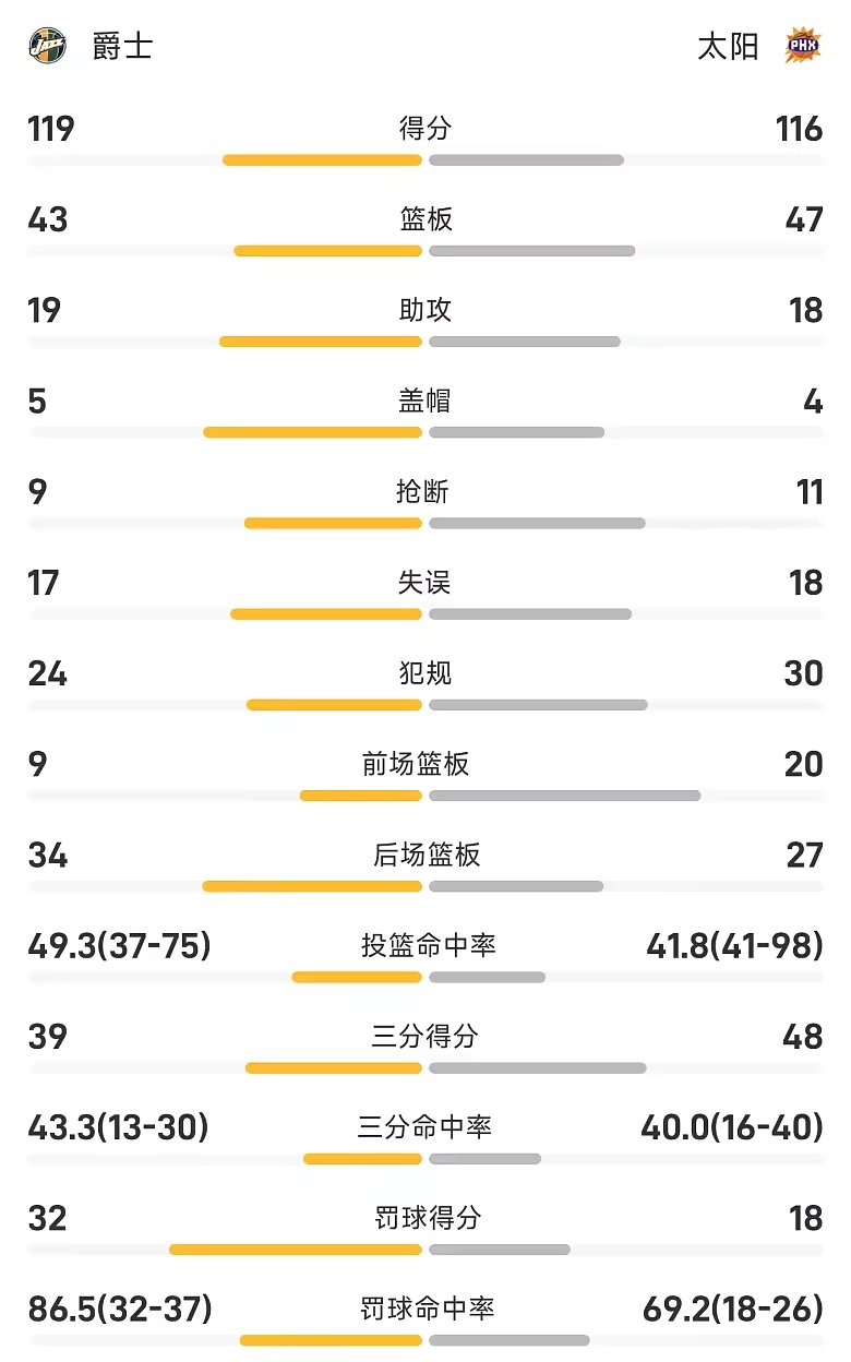 NBA季前赛战报马尔卡宁19分爵士险胜太阳