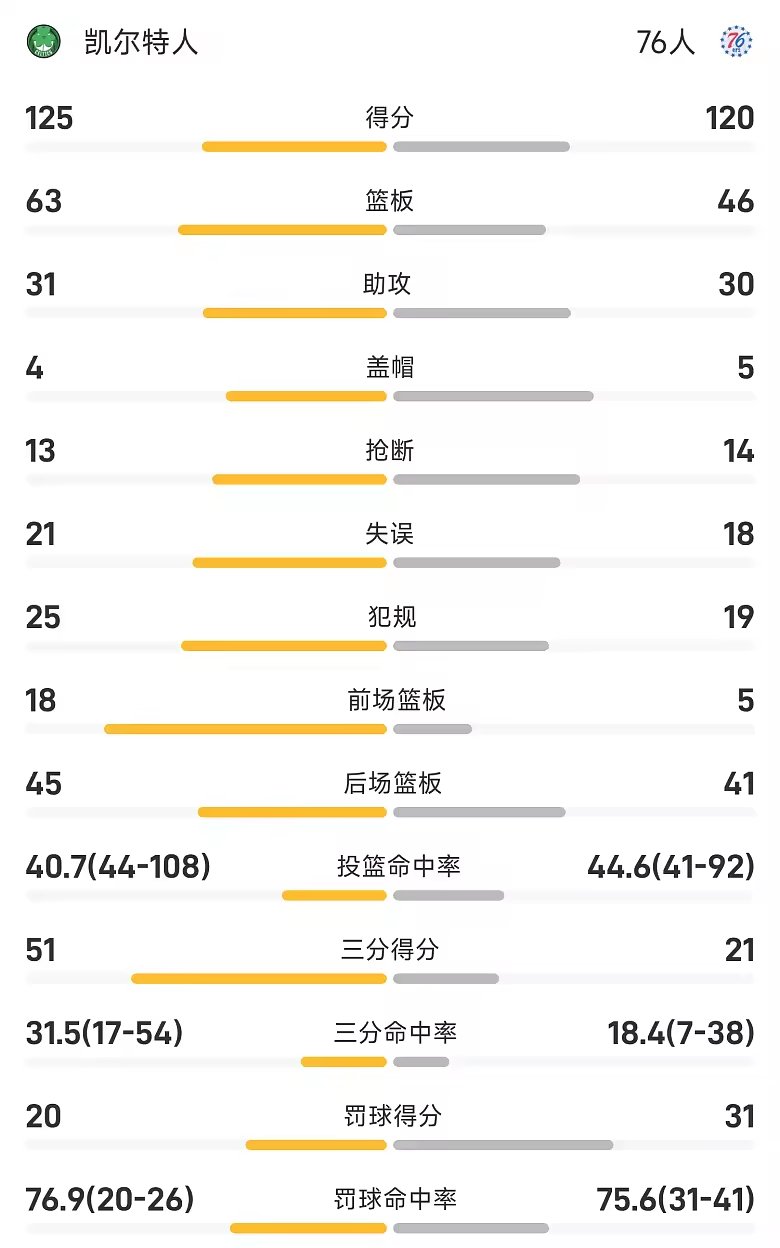 NBA季前赛战报恩比德27分76人加时不敌凯尔特人