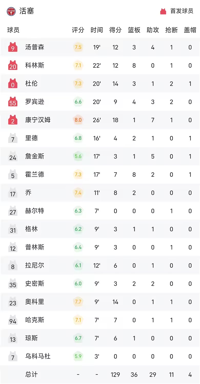 NBA季前赛战报康宁汉姆18分7助活塞129比125险胜猛龙