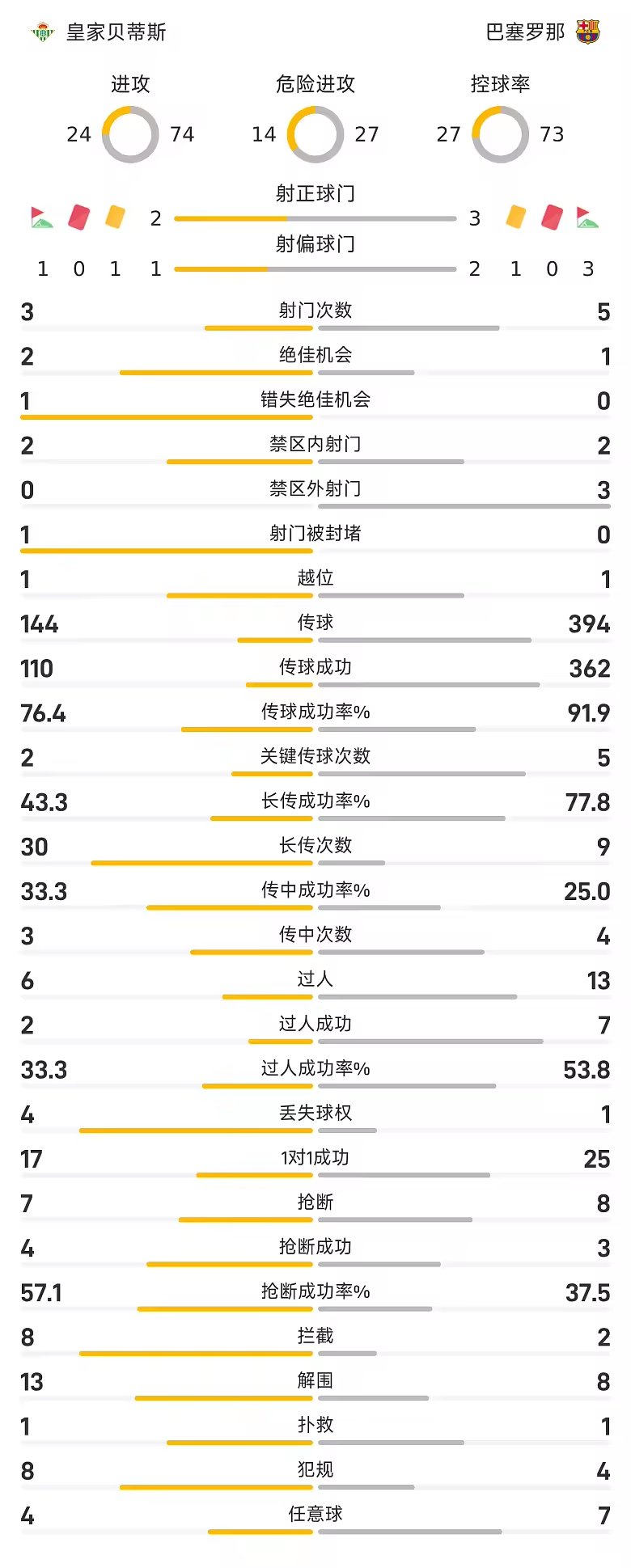 西甲半场亚马尔破门巴萨暂领先贝蒂斯世界波被吹
