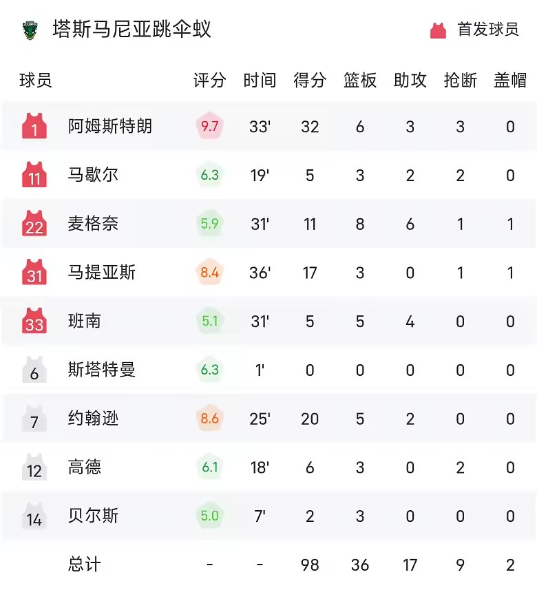 NBL战报阿姆斯特朗32分6板跳伞蚁98比92破坏者
