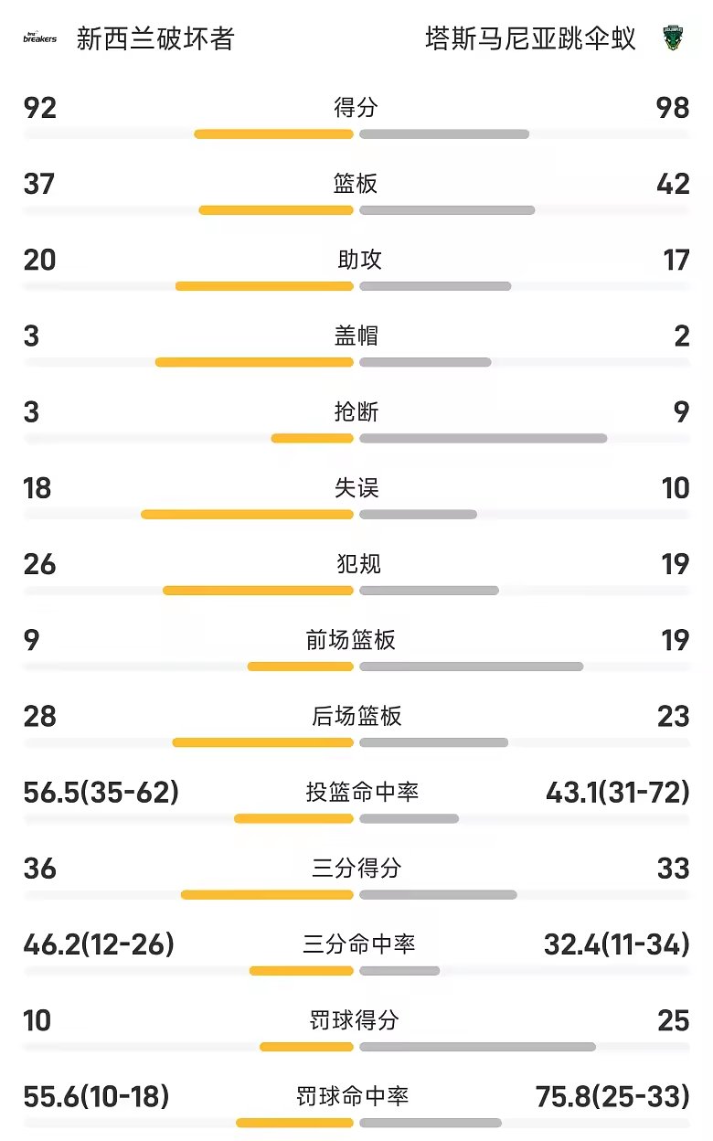 NBL战报阿姆斯特朗32分6板跳伞蚁98比92破坏者