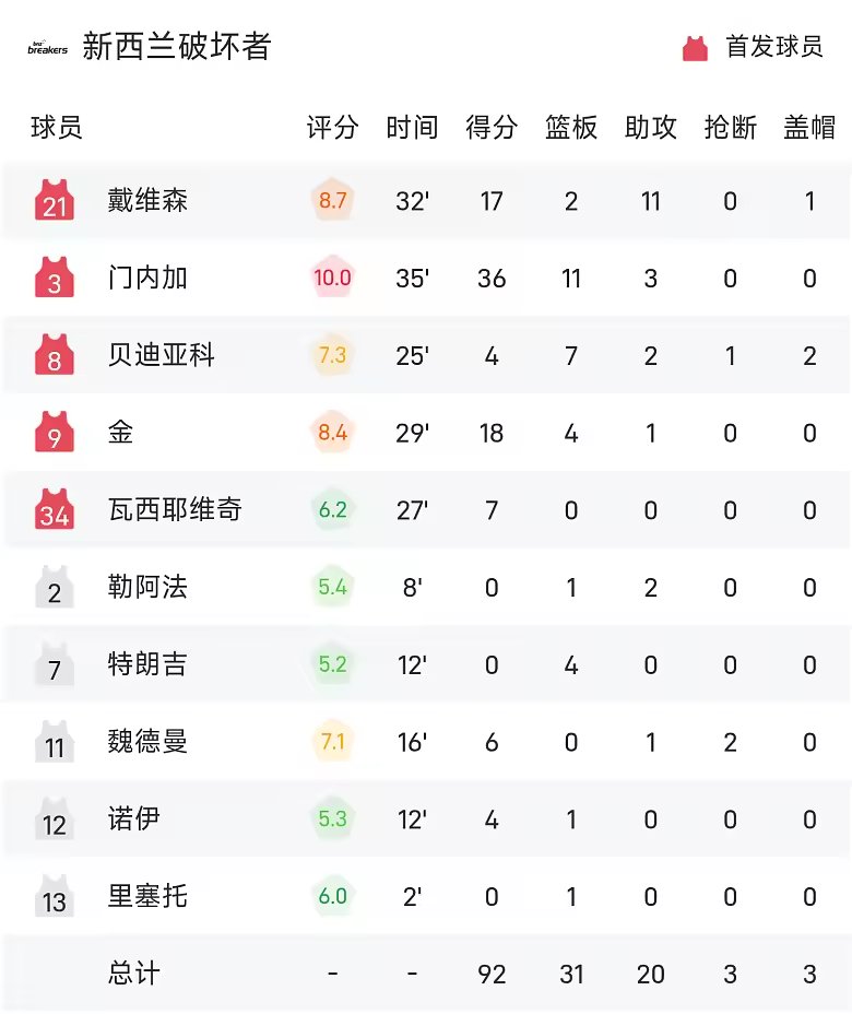 NBL战报阿姆斯特朗32分6板跳伞蚁98比92破坏者