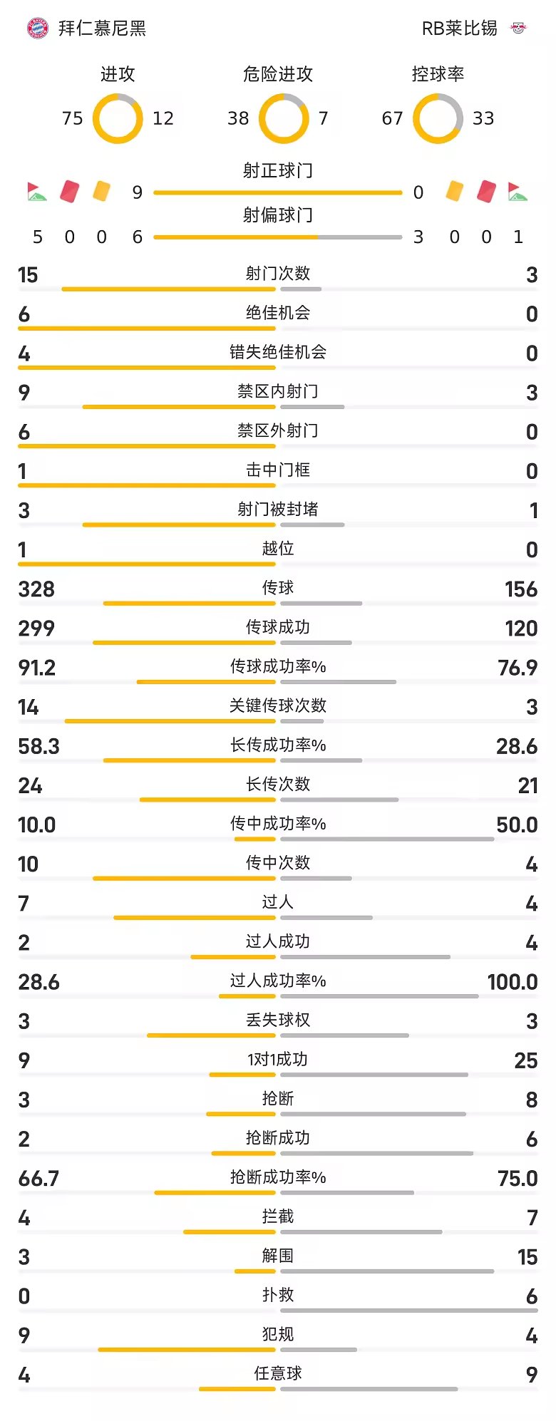德甲半场迪亚斯传射奥利塞建功拜仁三比零莱比锡