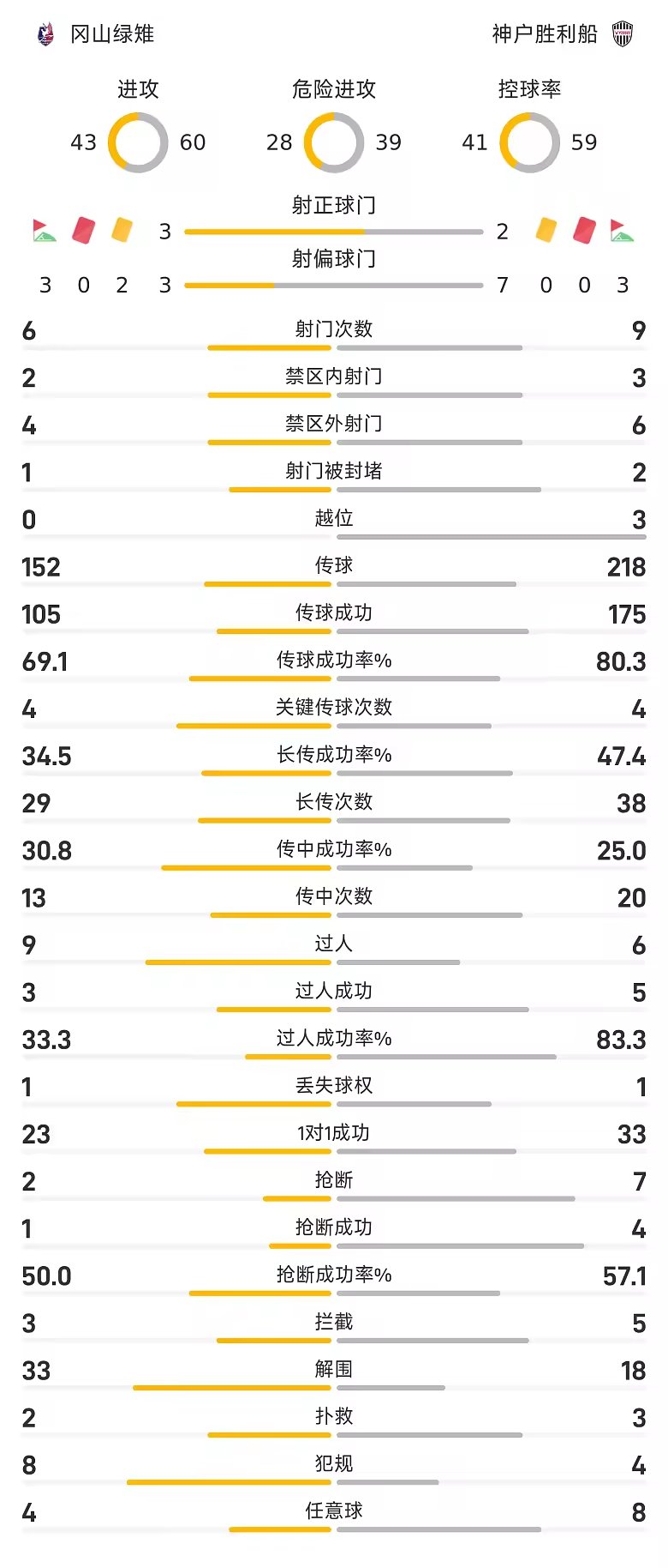 日职联半场山根永远造险冈山绿雉暂平神户胜利船