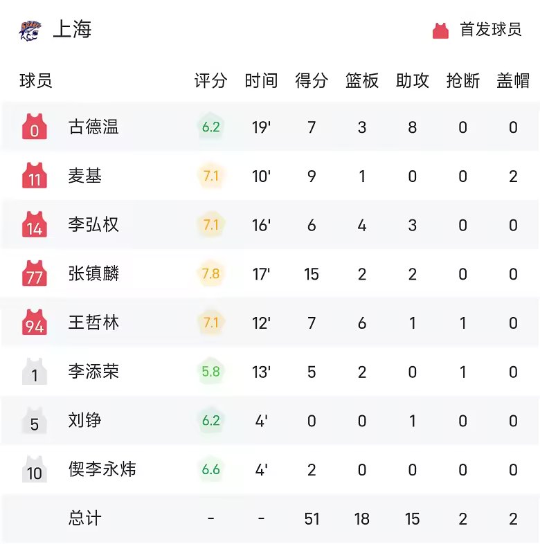 CBA半场张镇麟15分廖三宁16分上海51比50领先北控